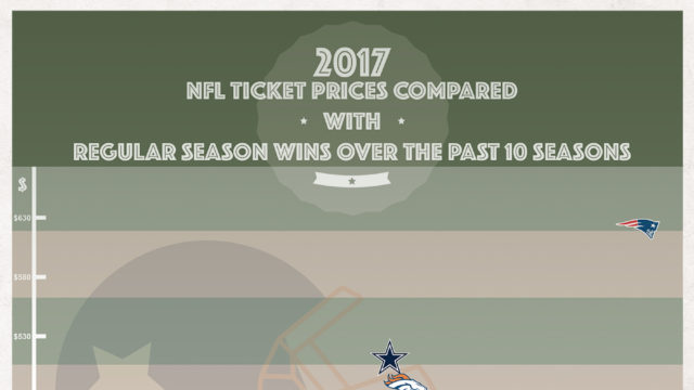 2017 NFL Ticket Prices Compared With Regular Season Wins