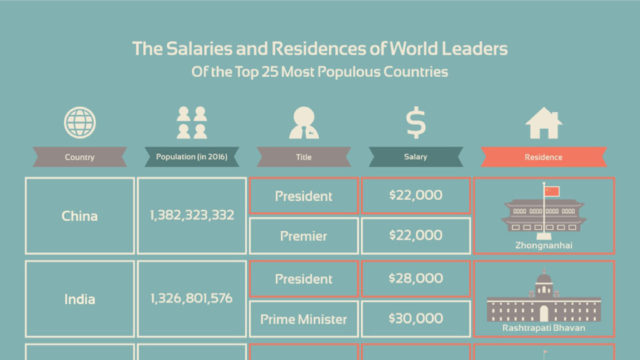 How Much Money Do Leaders of the World Make Each Year?
