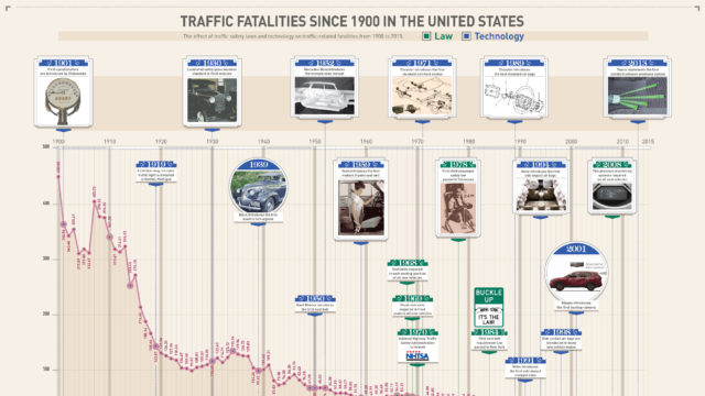 Traffic Fatalities Since 1900 in the United States